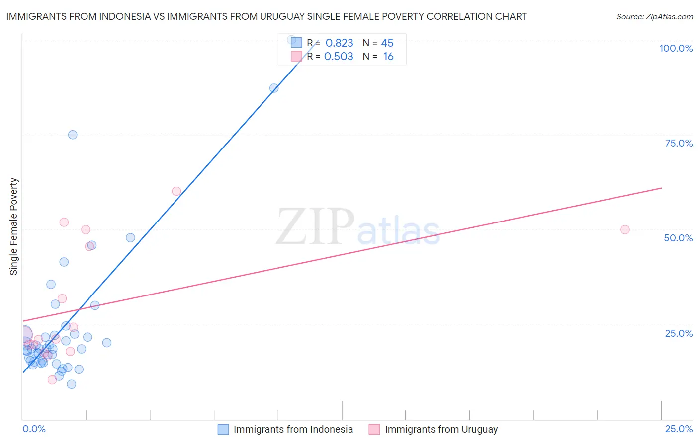 Immigrants from Indonesia vs Immigrants from Uruguay Single Female Poverty