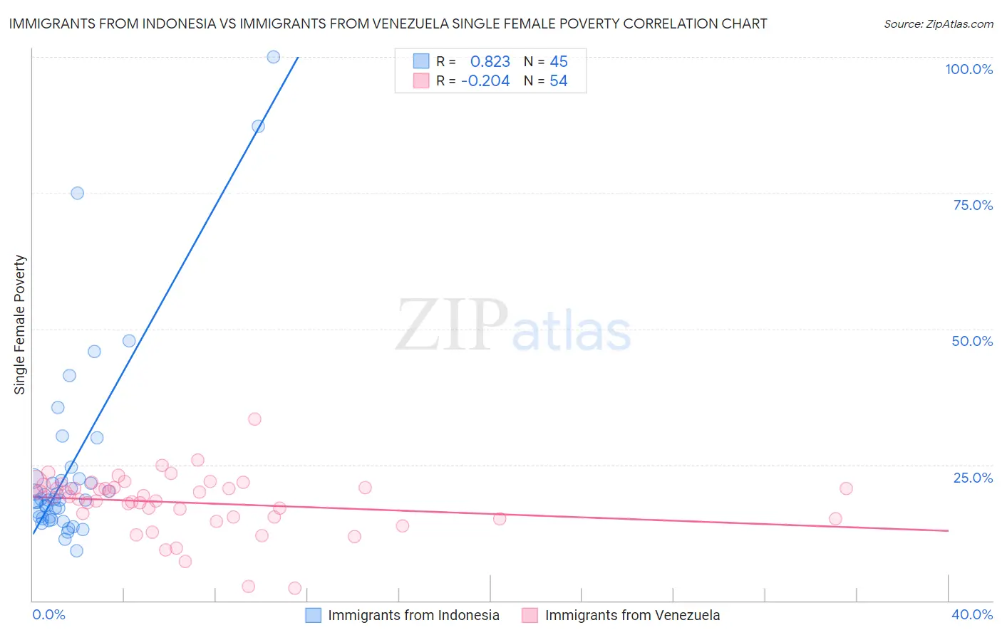 Immigrants from Indonesia vs Immigrants from Venezuela Single Female Poverty