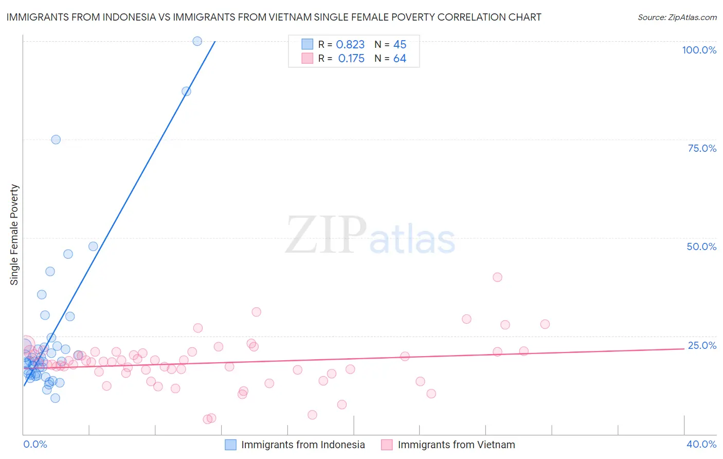 Immigrants from Indonesia vs Immigrants from Vietnam Single Female Poverty