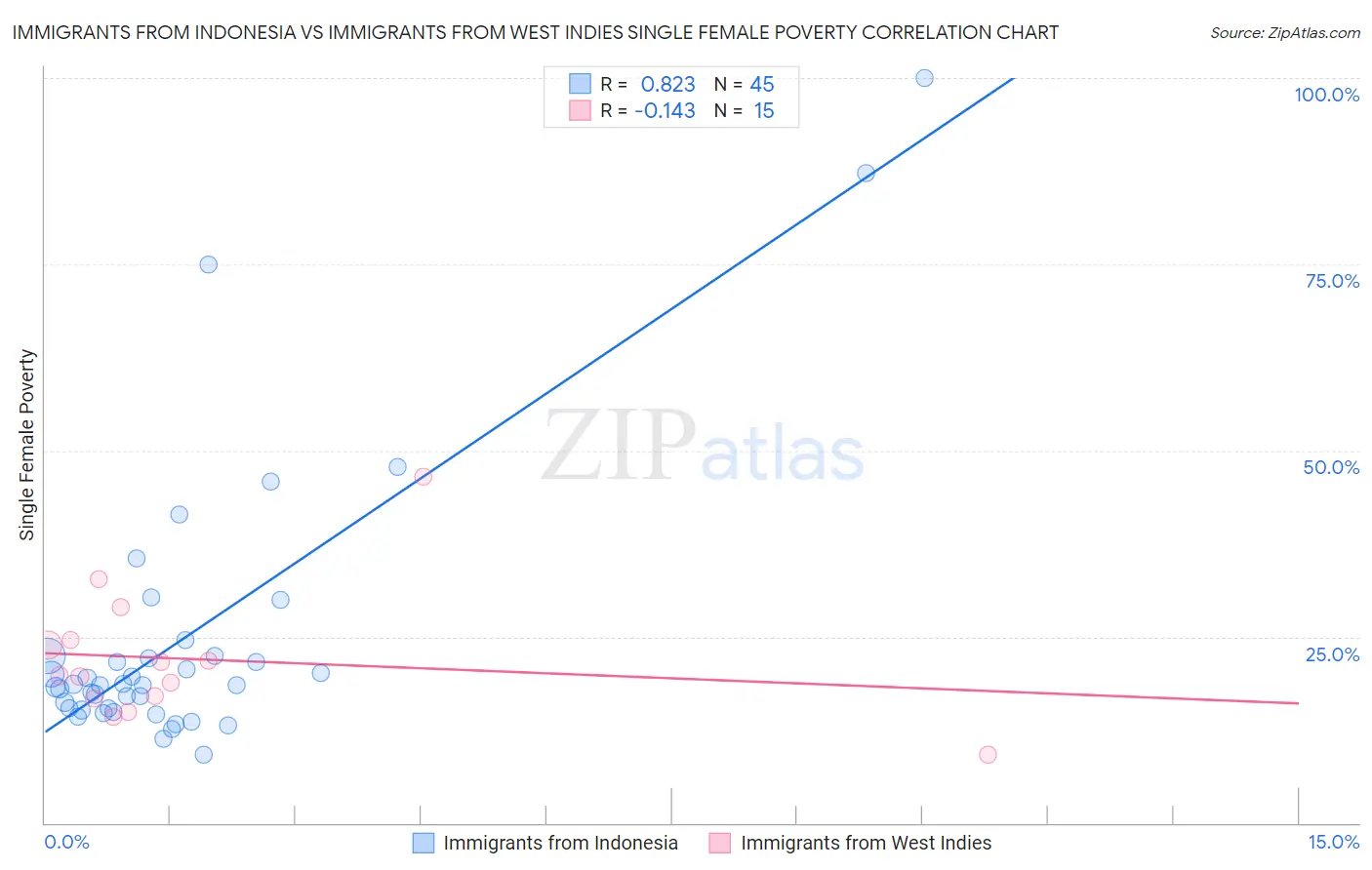 Immigrants from Indonesia vs Immigrants from West Indies Single Female Poverty