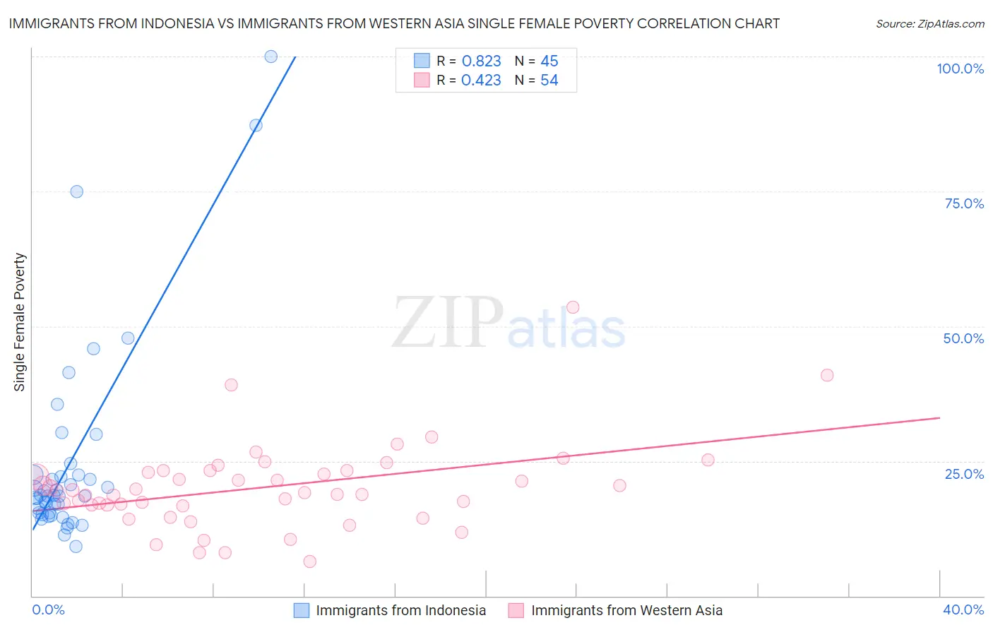 Immigrants from Indonesia vs Immigrants from Western Asia Single Female Poverty