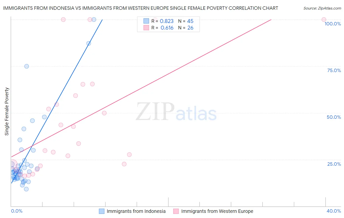 Immigrants from Indonesia vs Immigrants from Western Europe Single Female Poverty