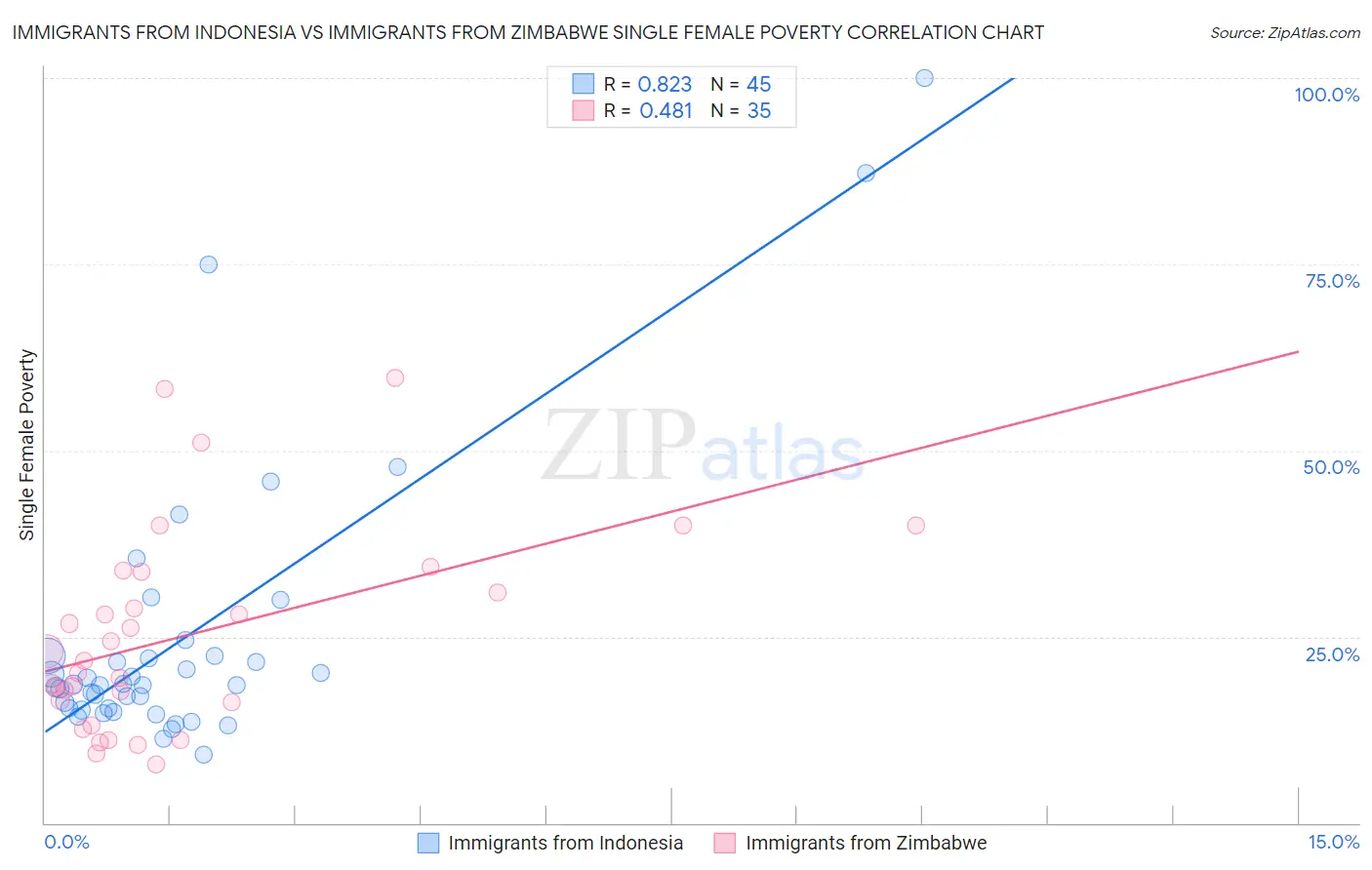 Immigrants from Indonesia vs Immigrants from Zimbabwe Single Female Poverty