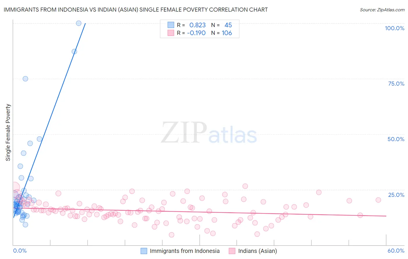 Immigrants from Indonesia vs Indian (Asian) Single Female Poverty