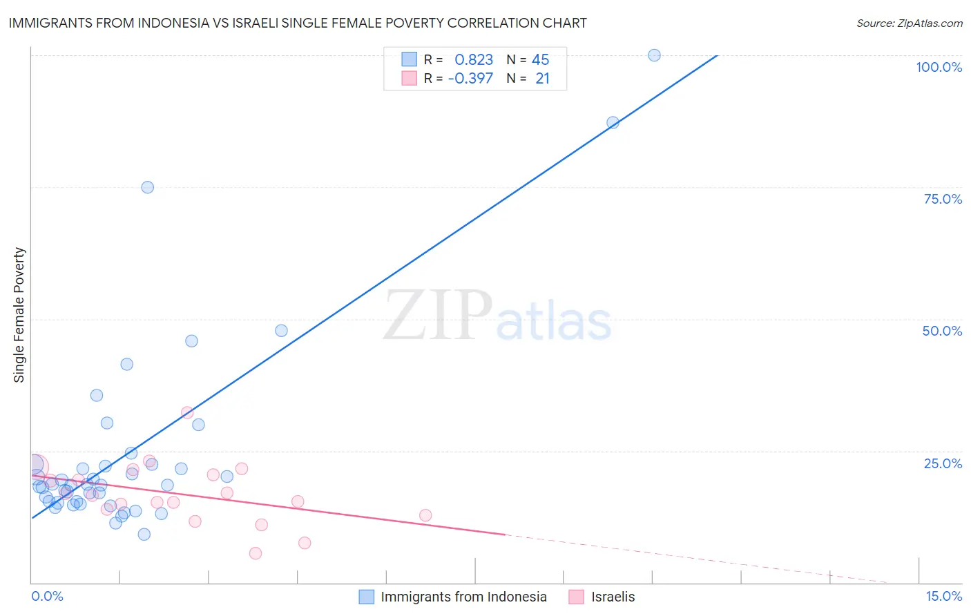 Immigrants from Indonesia vs Israeli Single Female Poverty