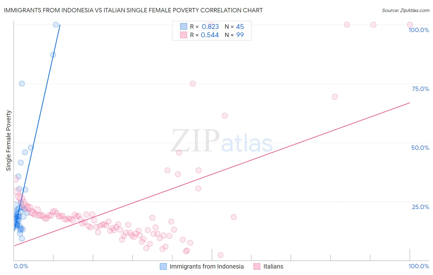 Immigrants from Indonesia vs Italian Single Female Poverty