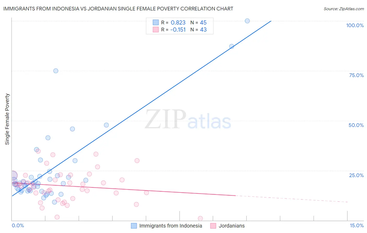 Immigrants from Indonesia vs Jordanian Single Female Poverty