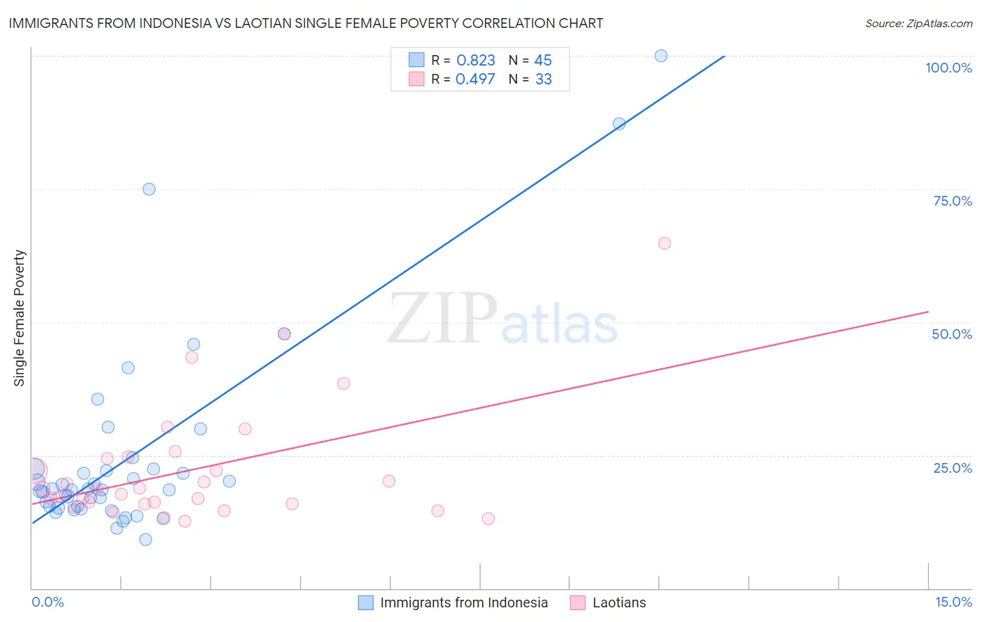 Immigrants from Indonesia vs Laotian Single Female Poverty