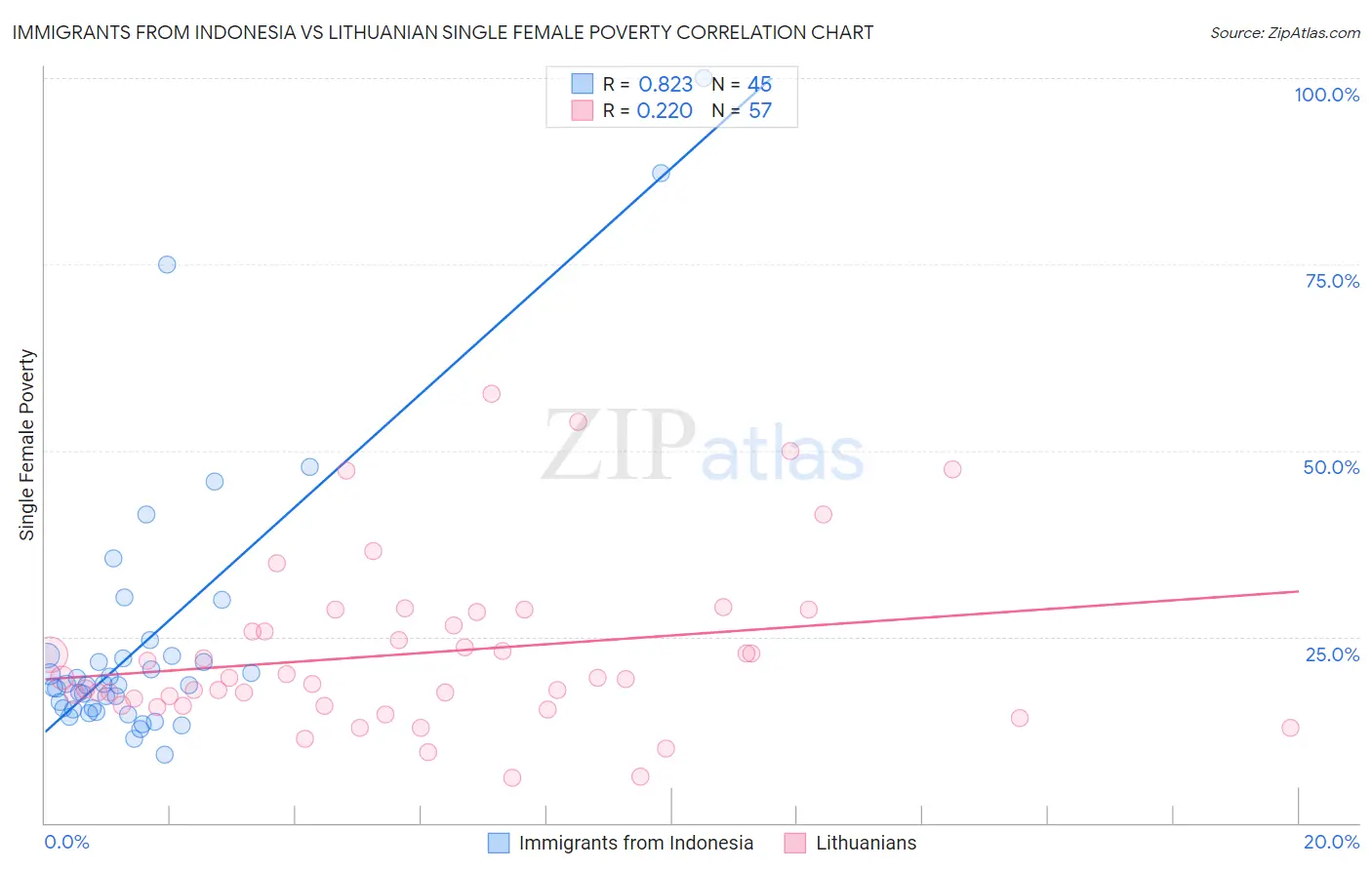 Immigrants from Indonesia vs Lithuanian Single Female Poverty