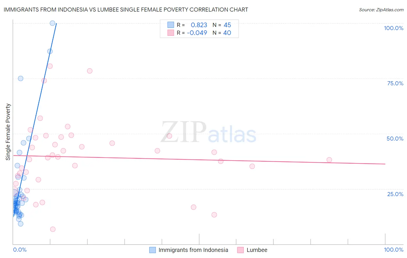 Immigrants from Indonesia vs Lumbee Single Female Poverty