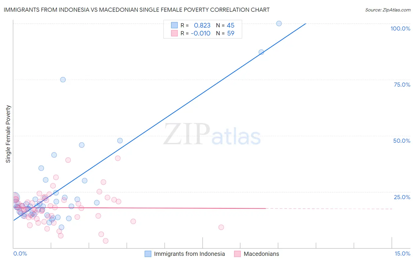 Immigrants from Indonesia vs Macedonian Single Female Poverty