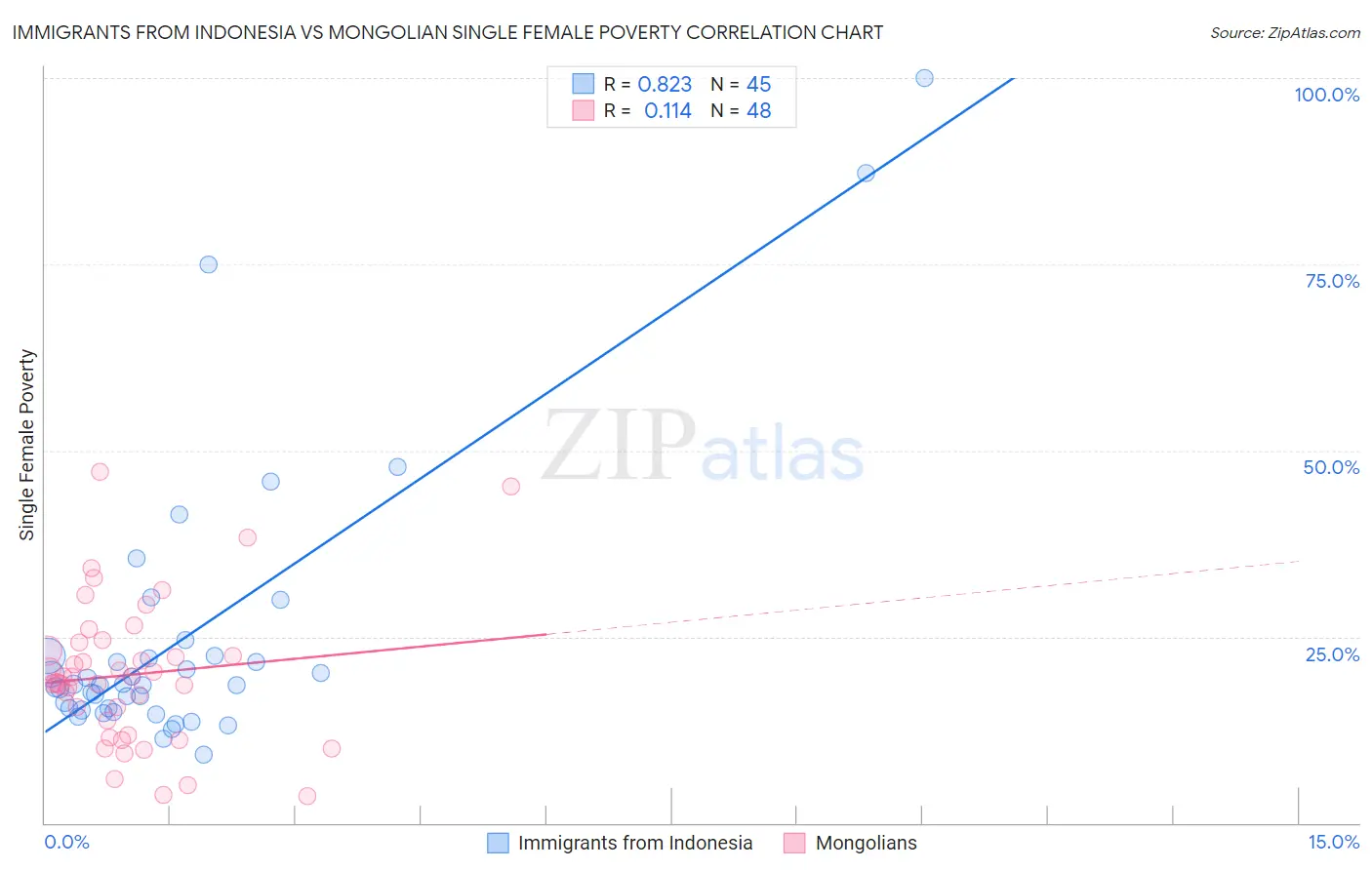 Immigrants from Indonesia vs Mongolian Single Female Poverty