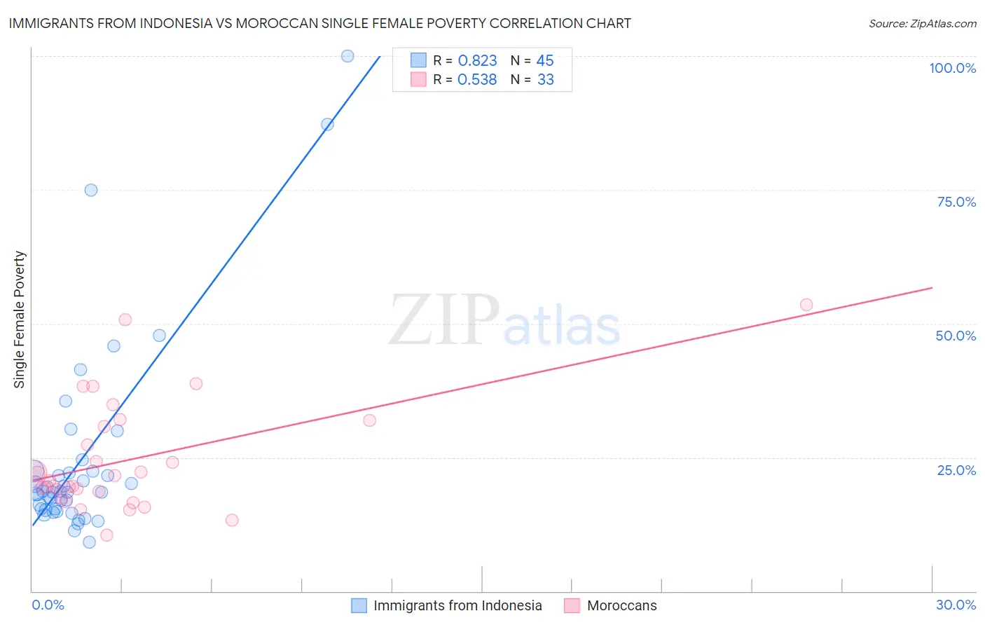 Immigrants from Indonesia vs Moroccan Single Female Poverty