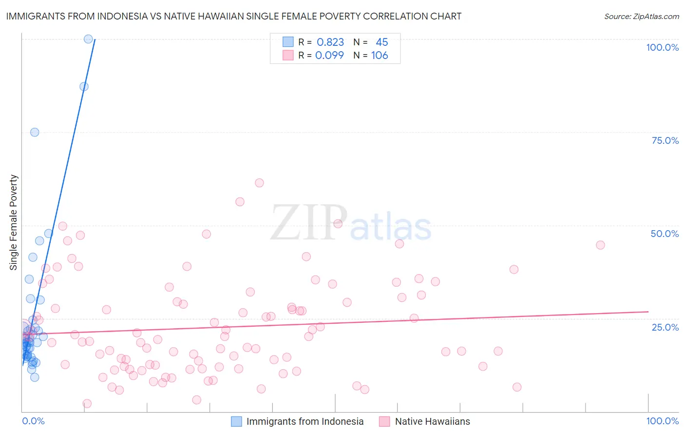 Immigrants from Indonesia vs Native Hawaiian Single Female Poverty