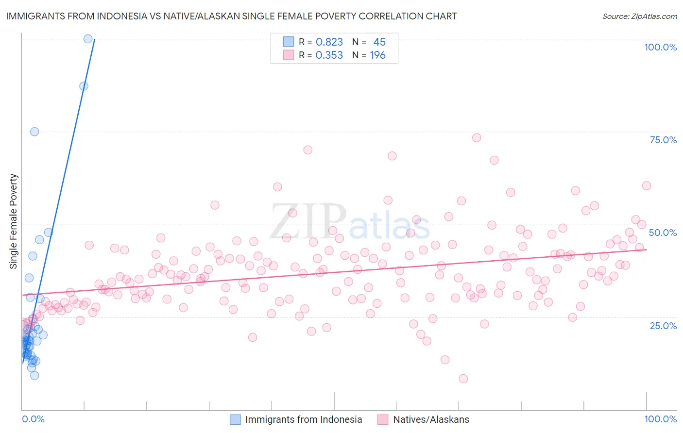 Immigrants from Indonesia vs Native/Alaskan Single Female Poverty