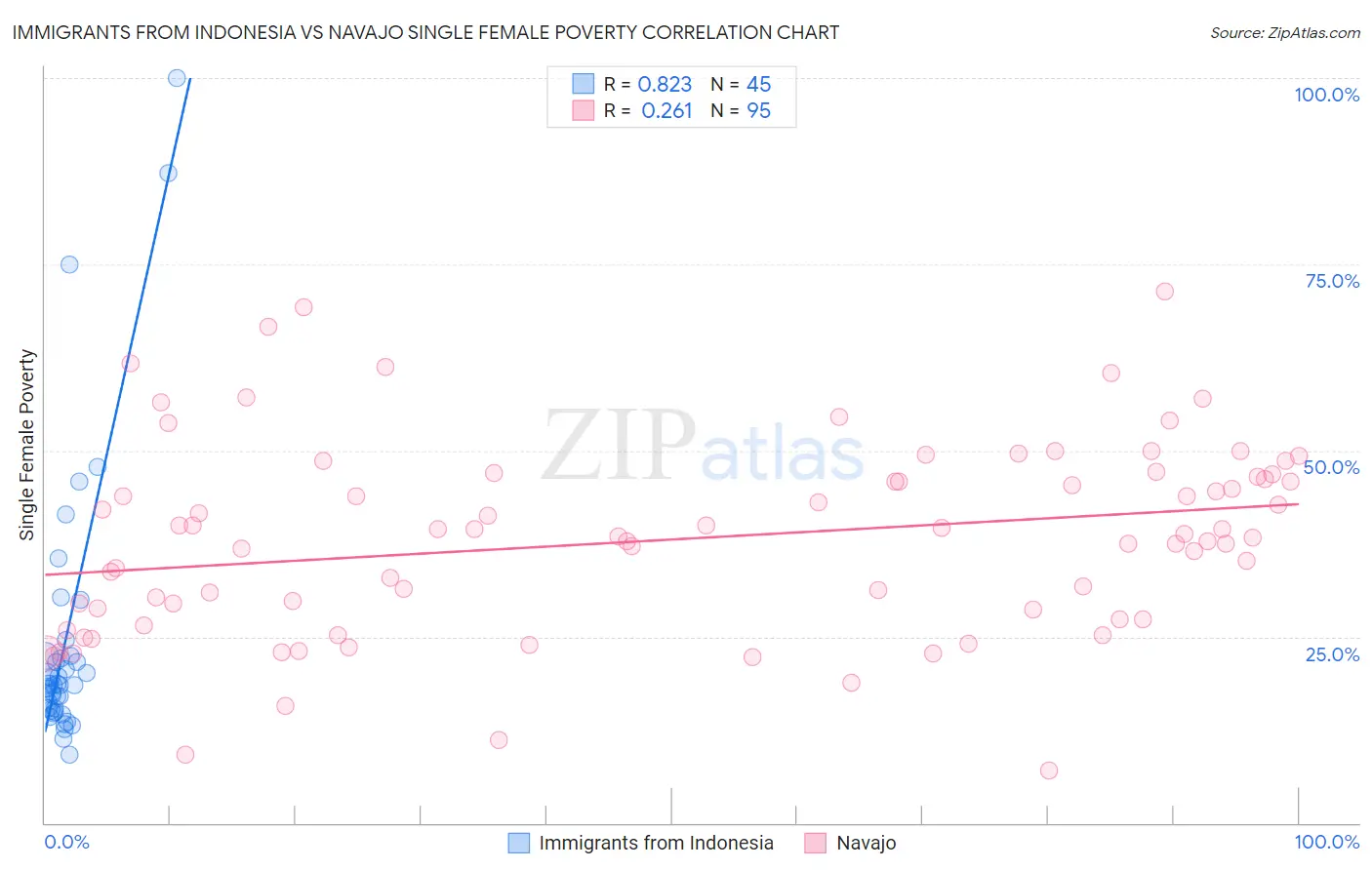 Immigrants from Indonesia vs Navajo Single Female Poverty