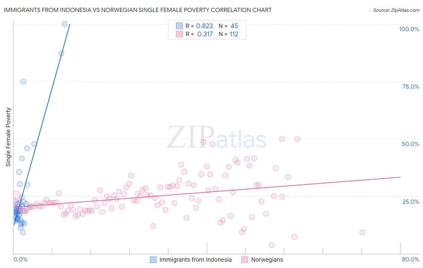 Immigrants from Indonesia vs Norwegian Single Female Poverty