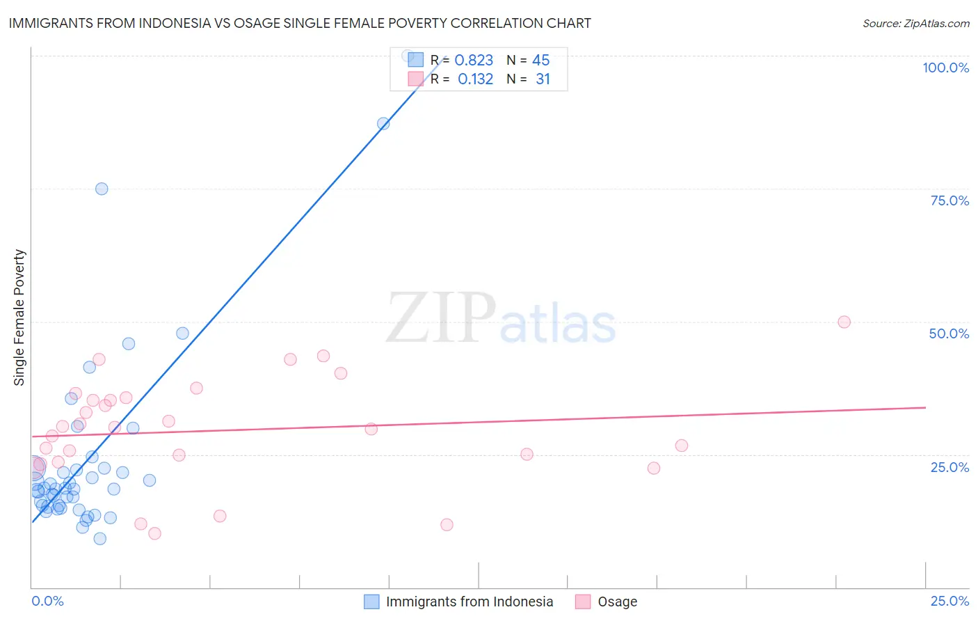 Immigrants from Indonesia vs Osage Single Female Poverty