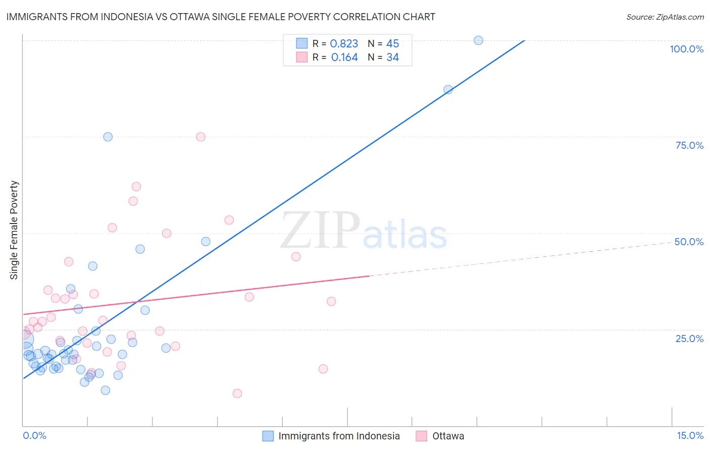 Immigrants from Indonesia vs Ottawa Single Female Poverty