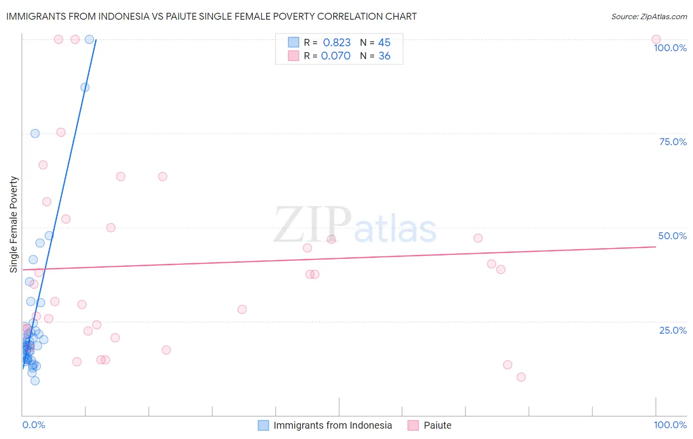 Immigrants from Indonesia vs Paiute Single Female Poverty