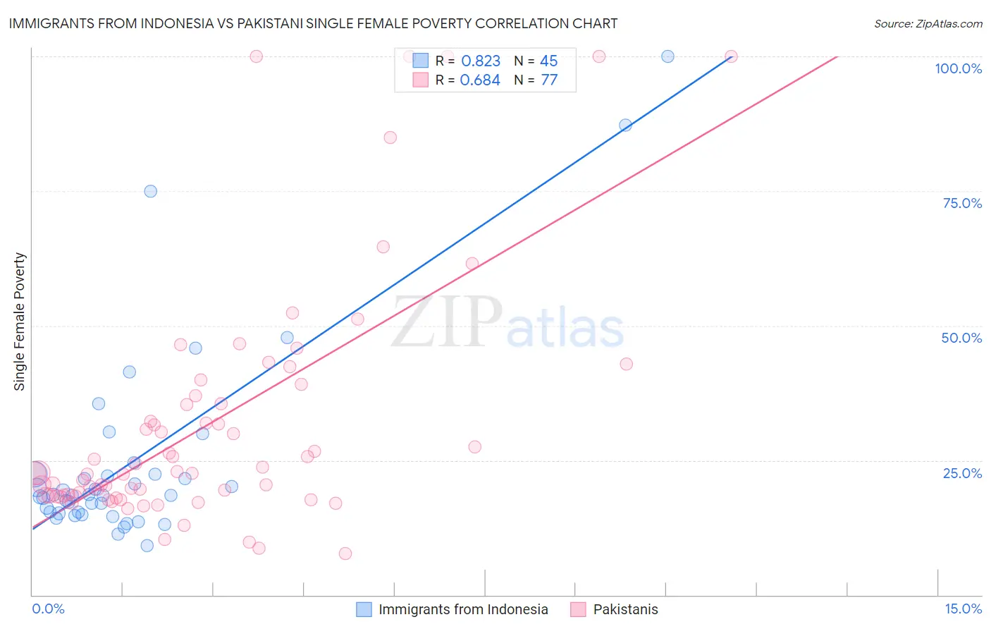 Immigrants from Indonesia vs Pakistani Single Female Poverty