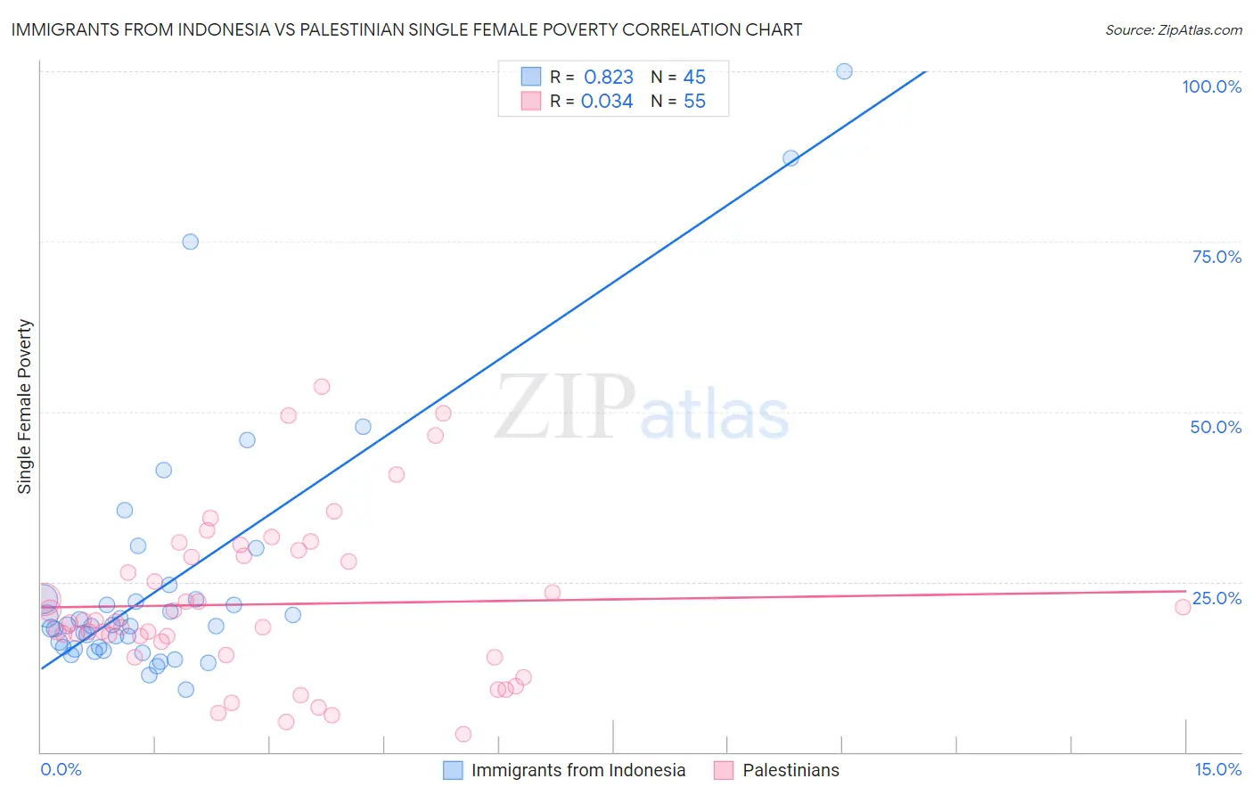 Immigrants from Indonesia vs Palestinian Single Female Poverty