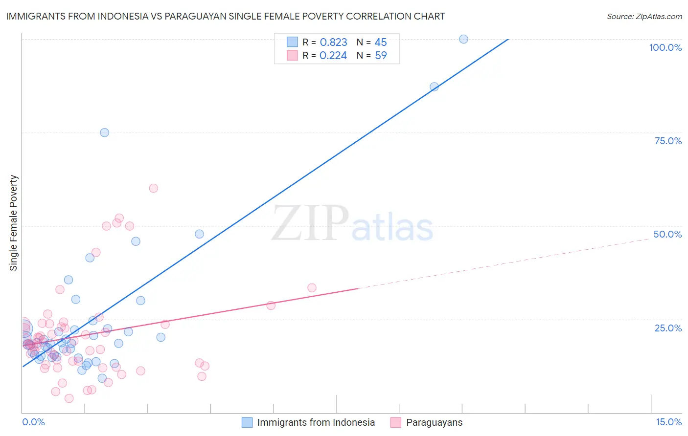 Immigrants from Indonesia vs Paraguayan Single Female Poverty