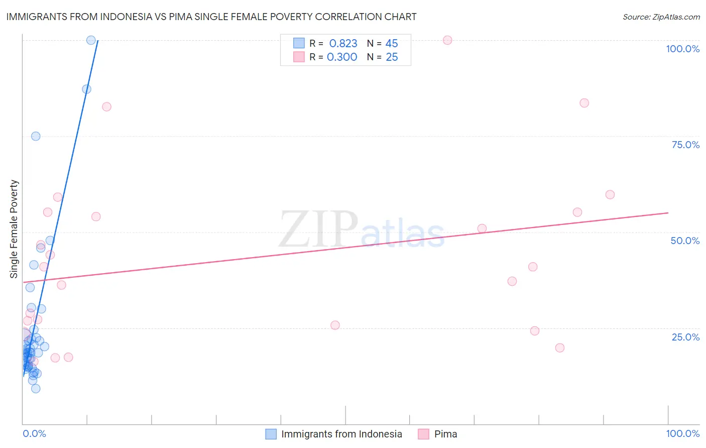 Immigrants from Indonesia vs Pima Single Female Poverty