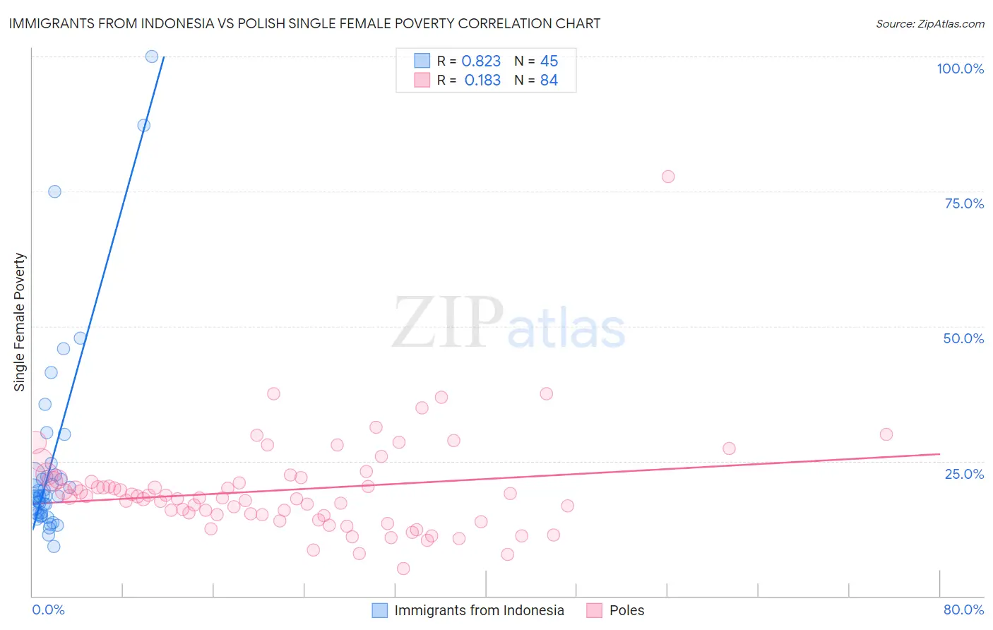 Immigrants from Indonesia vs Polish Single Female Poverty