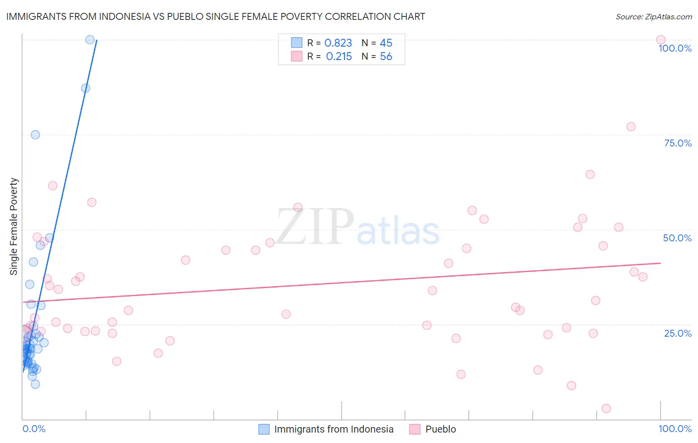 Immigrants from Indonesia vs Pueblo Single Female Poverty