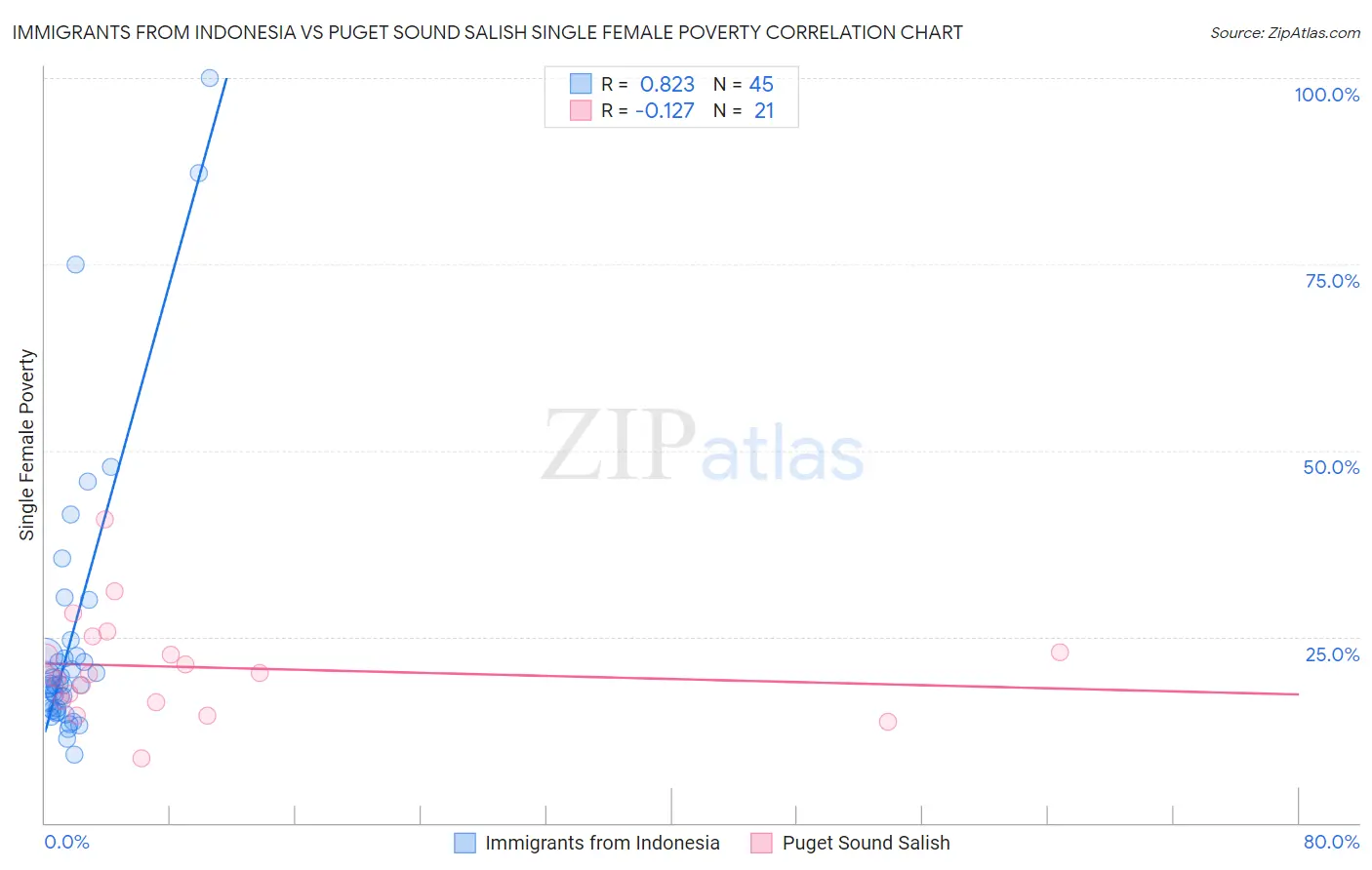Immigrants from Indonesia vs Puget Sound Salish Single Female Poverty