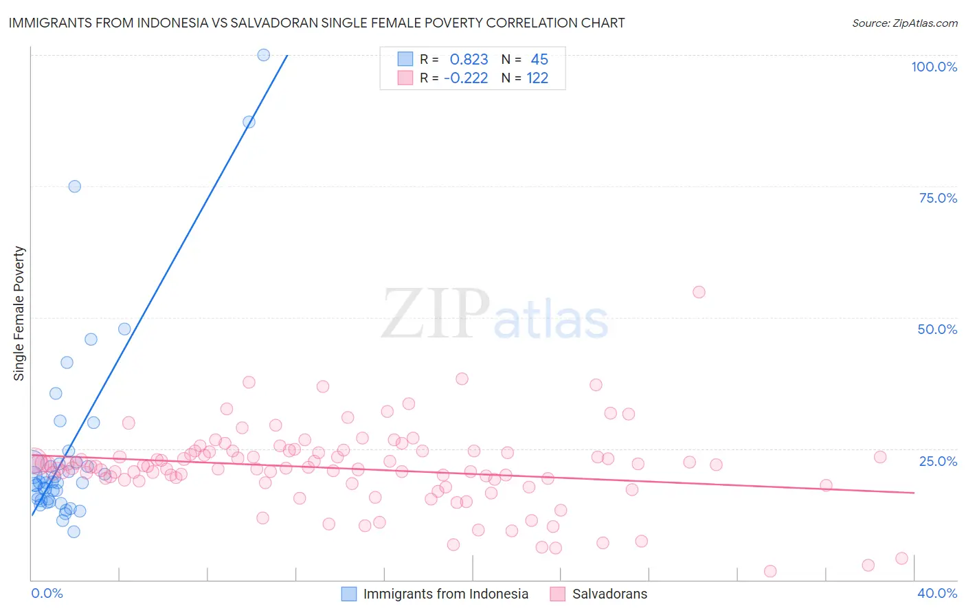 Immigrants from Indonesia vs Salvadoran Single Female Poverty