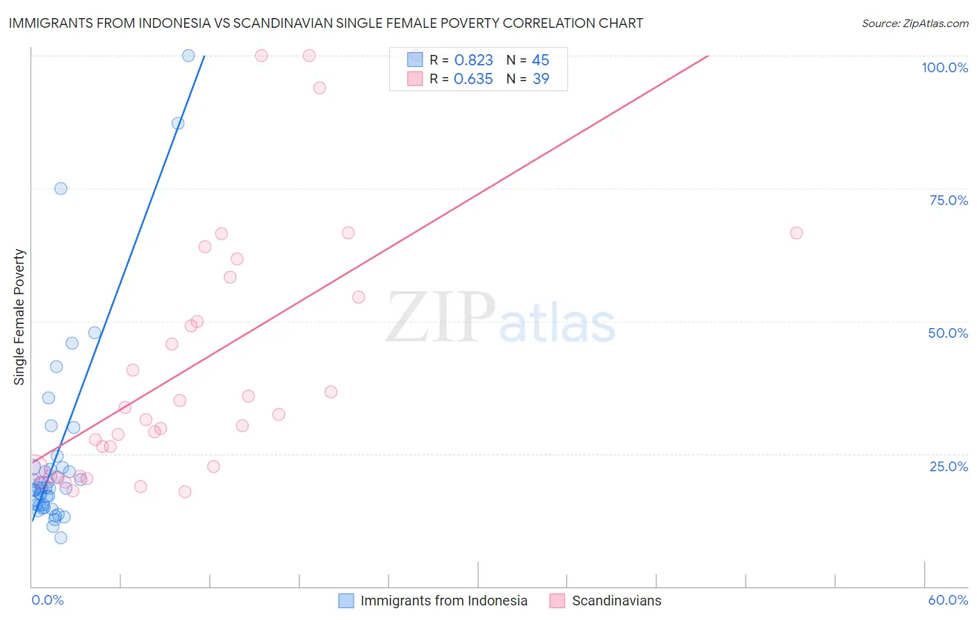 Immigrants from Indonesia vs Scandinavian Single Female Poverty