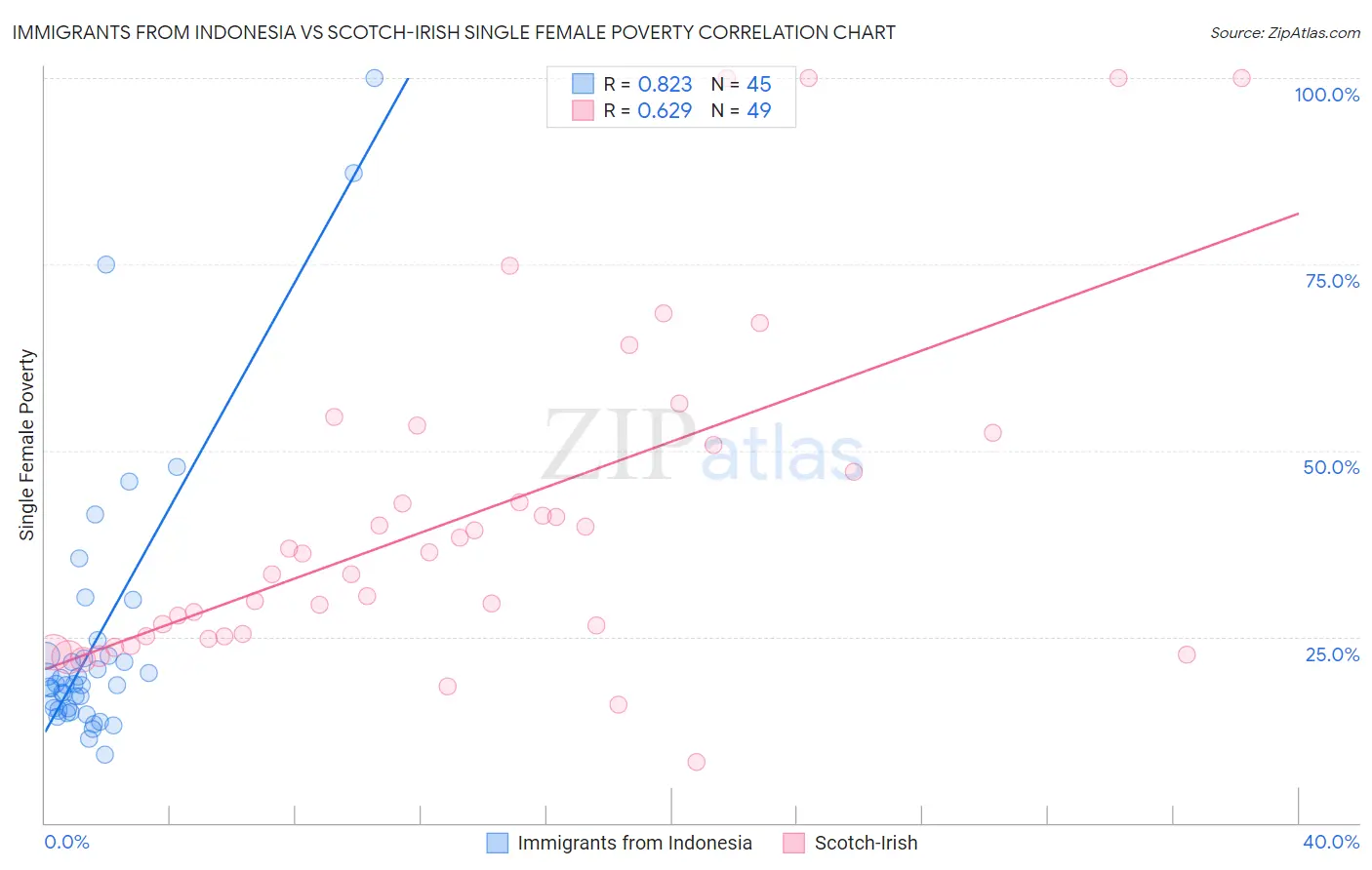 Immigrants from Indonesia vs Scotch-Irish Single Female Poverty