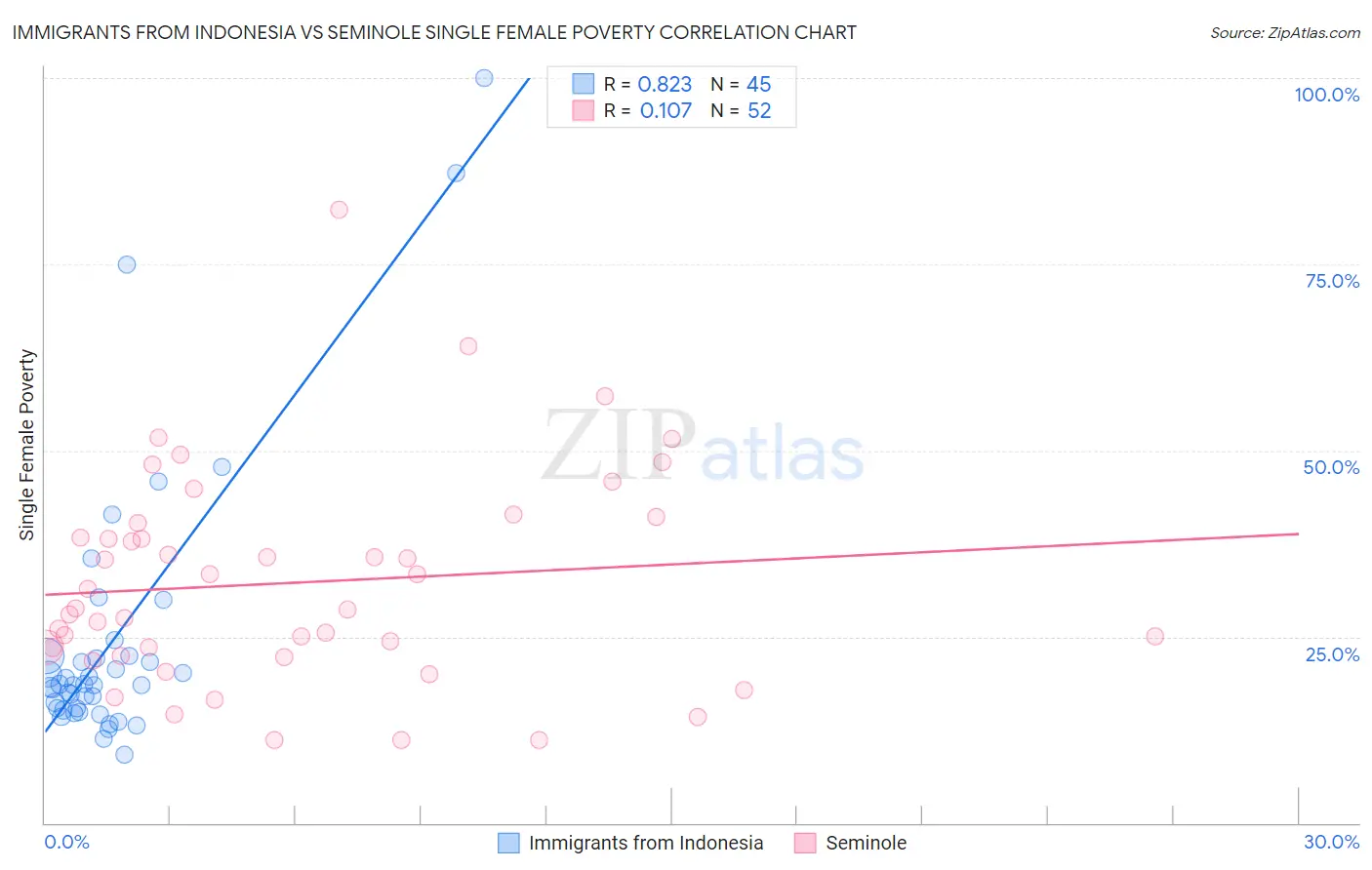 Immigrants from Indonesia vs Seminole Single Female Poverty