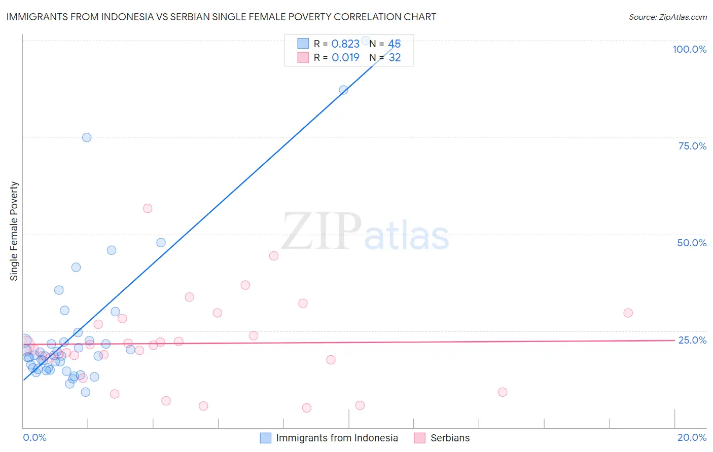 Immigrants from Indonesia vs Serbian Single Female Poverty