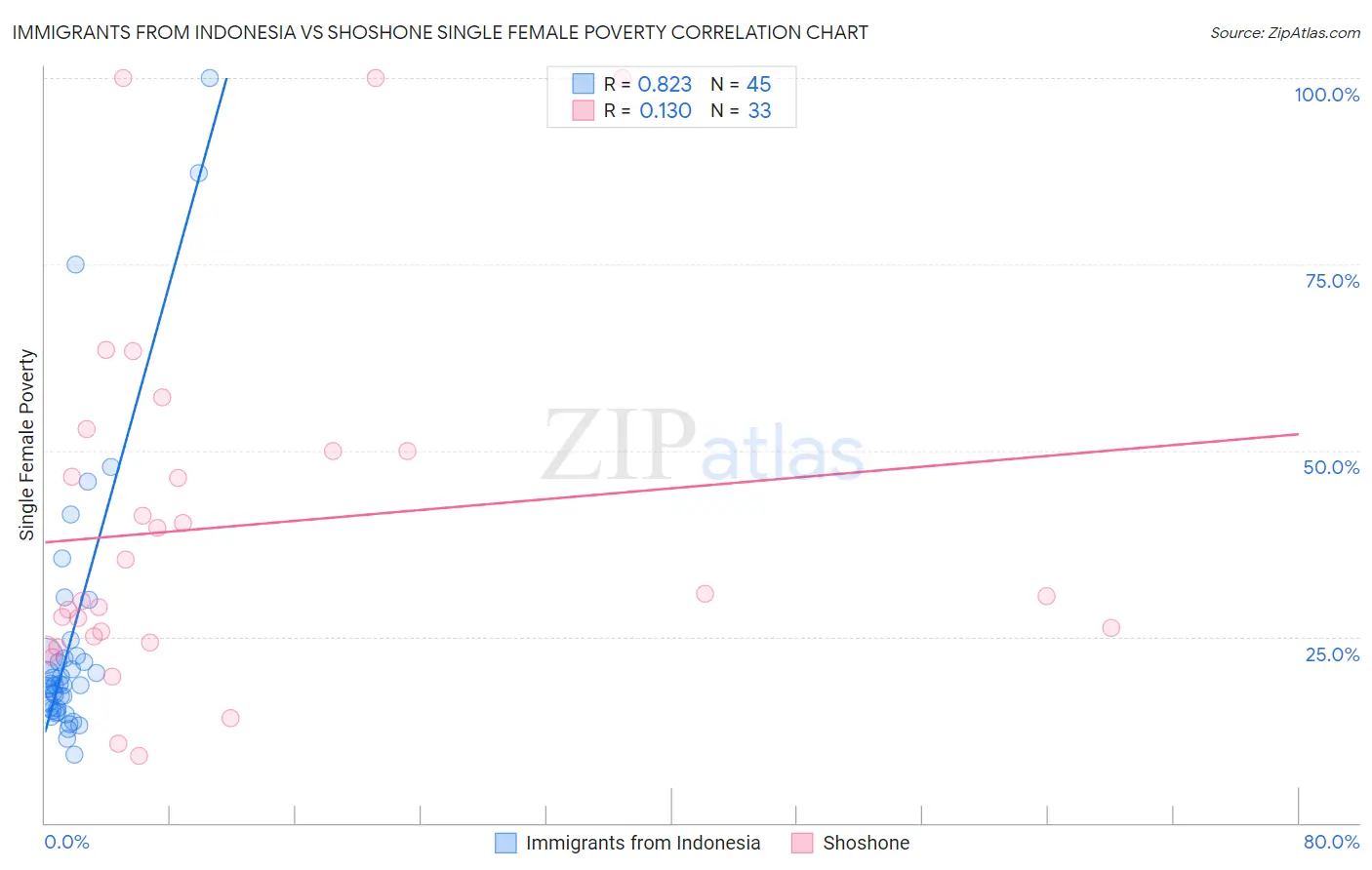 Immigrants from Indonesia vs Shoshone Single Female Poverty