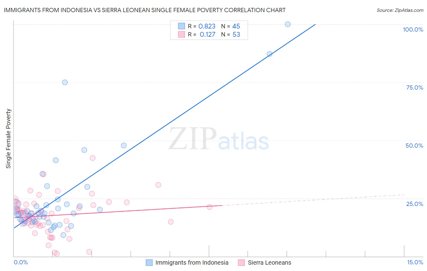 Immigrants from Indonesia vs Sierra Leonean Single Female Poverty