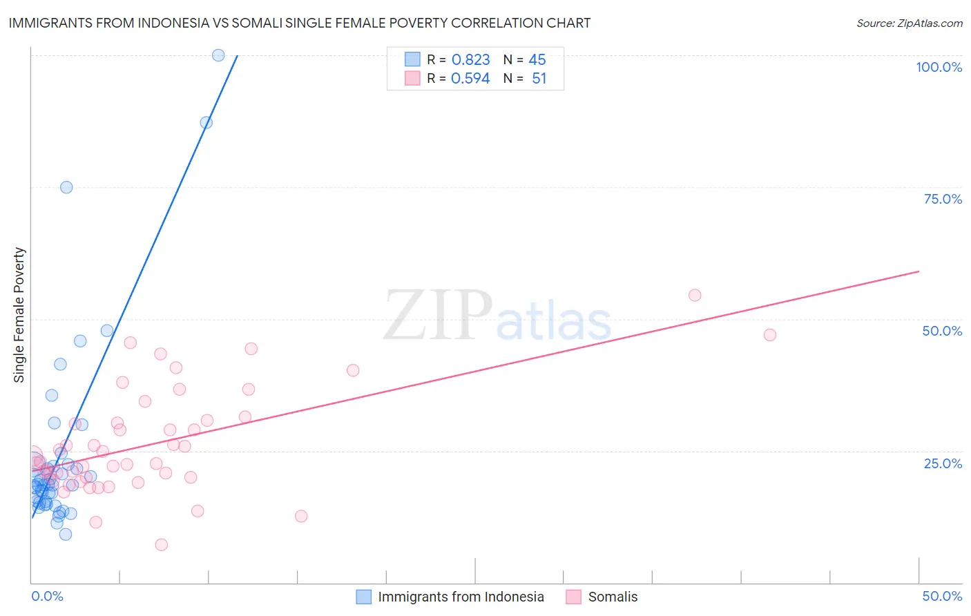 Immigrants from Indonesia vs Somali Single Female Poverty