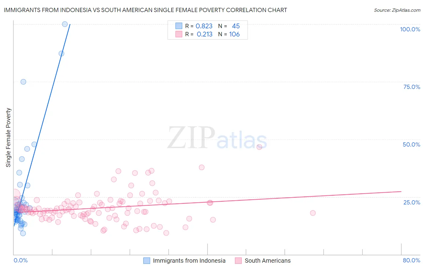 Immigrants from Indonesia vs South American Single Female Poverty