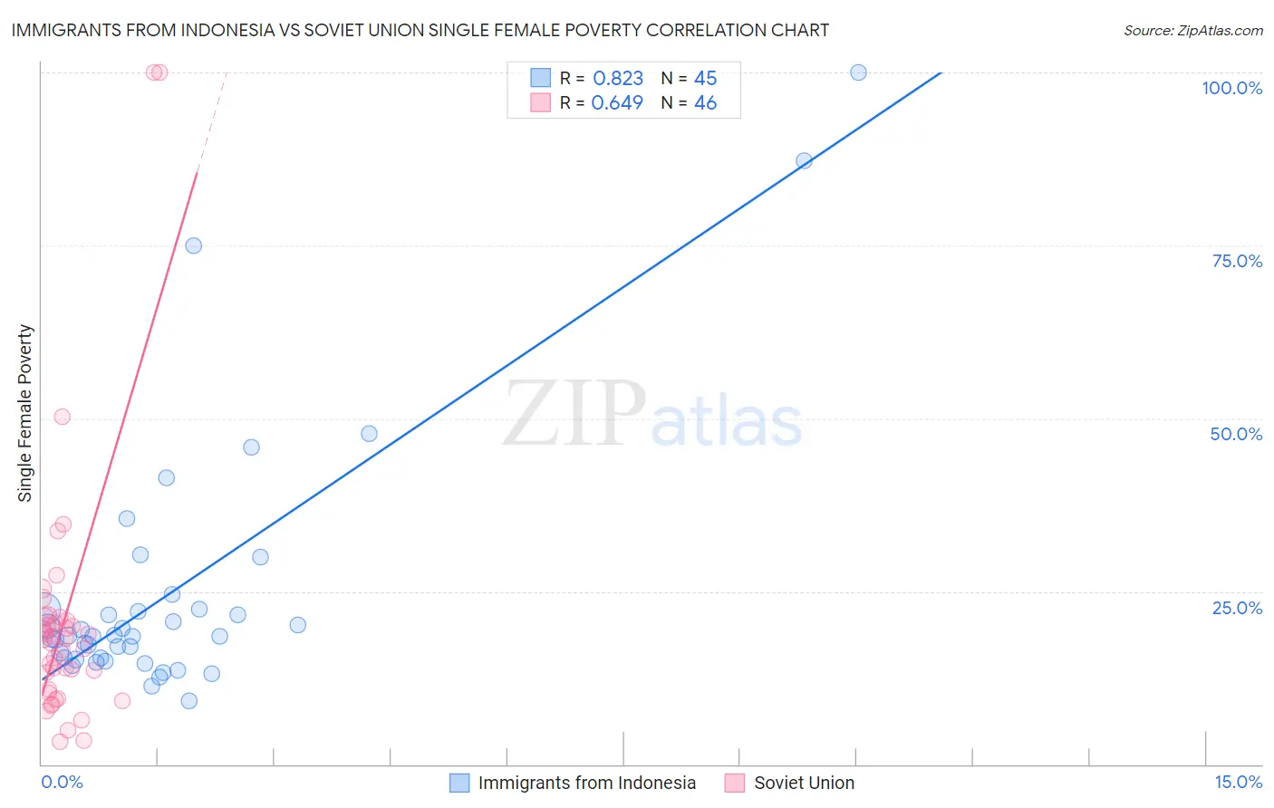 Immigrants from Indonesia vs Soviet Union Single Female Poverty