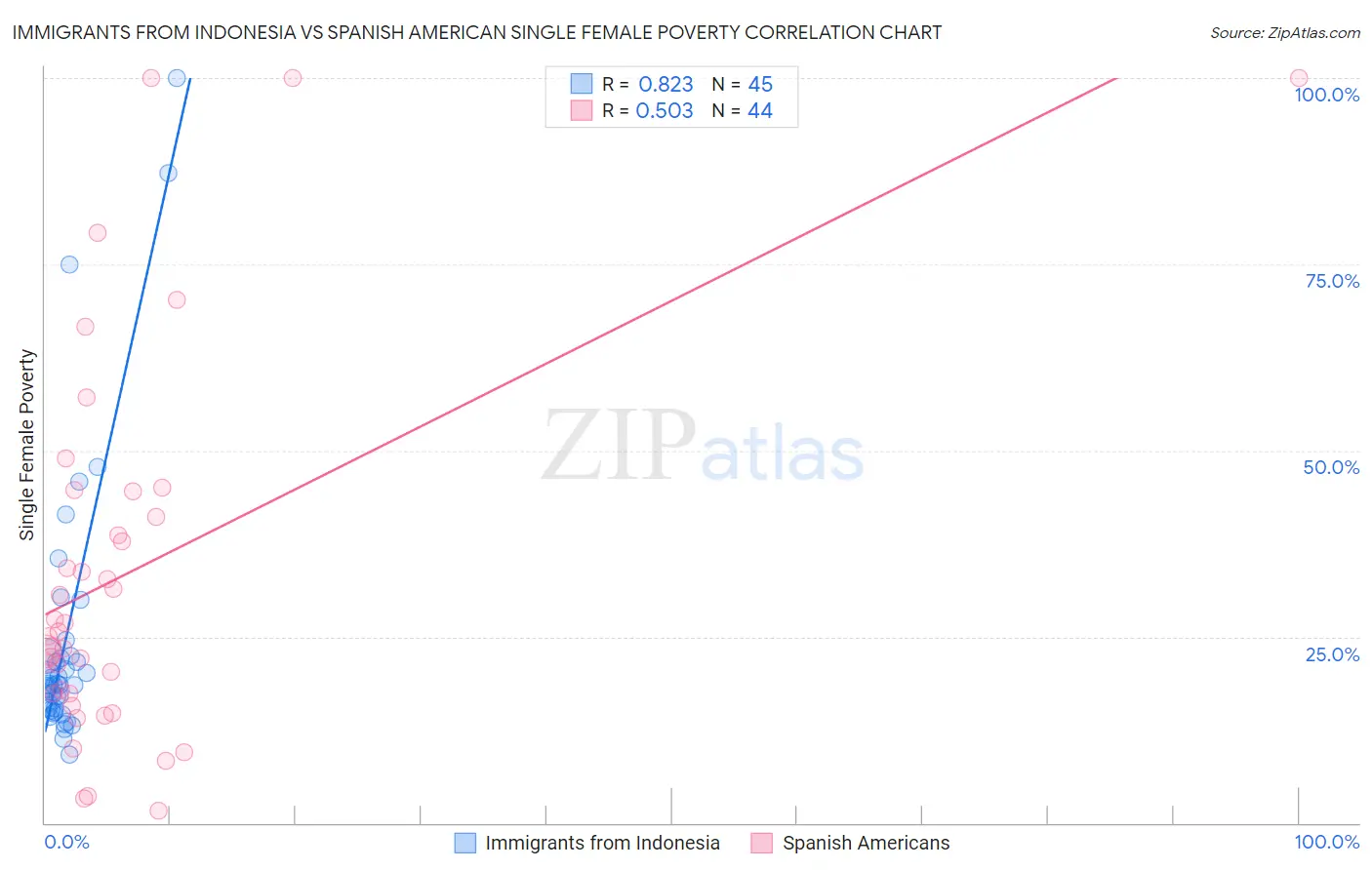 Immigrants from Indonesia vs Spanish American Single Female Poverty