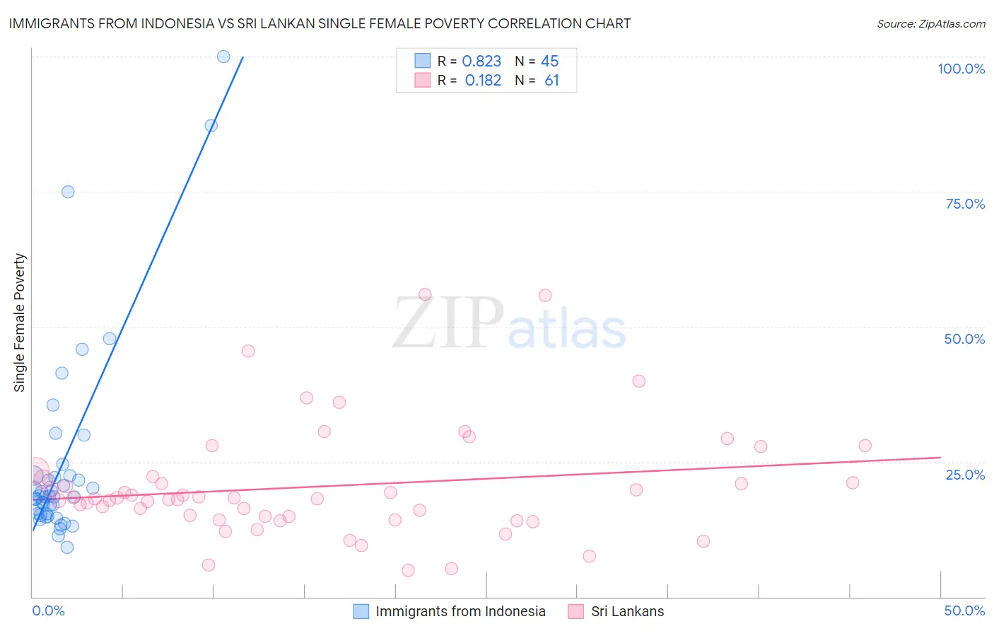 Immigrants from Indonesia vs Sri Lankan Single Female Poverty