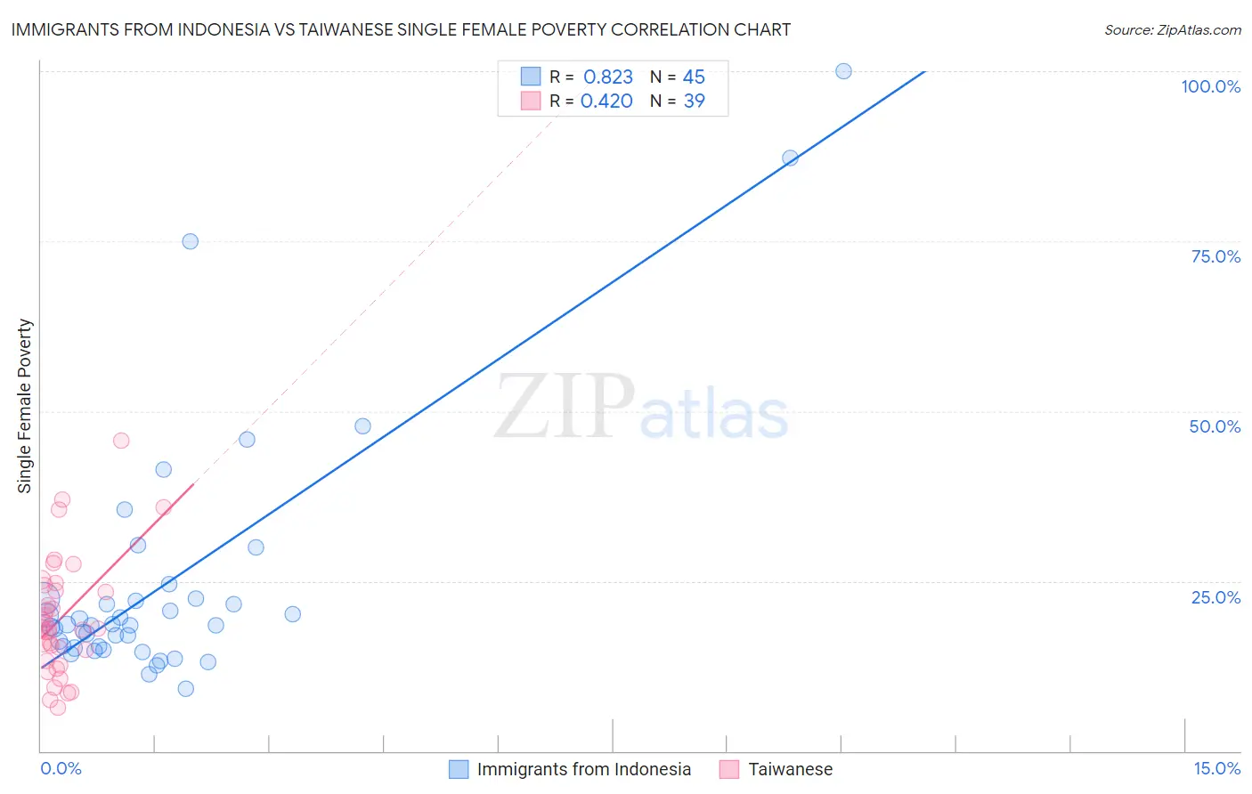 Immigrants from Indonesia vs Taiwanese Single Female Poverty