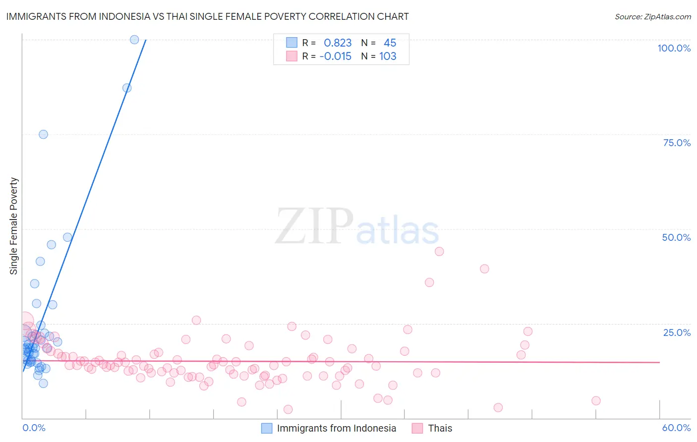 Immigrants from Indonesia vs Thai Single Female Poverty