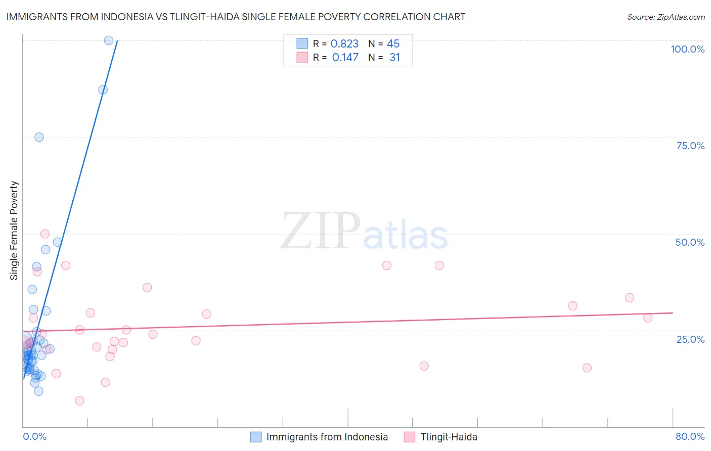 Immigrants from Indonesia vs Tlingit-Haida Single Female Poverty