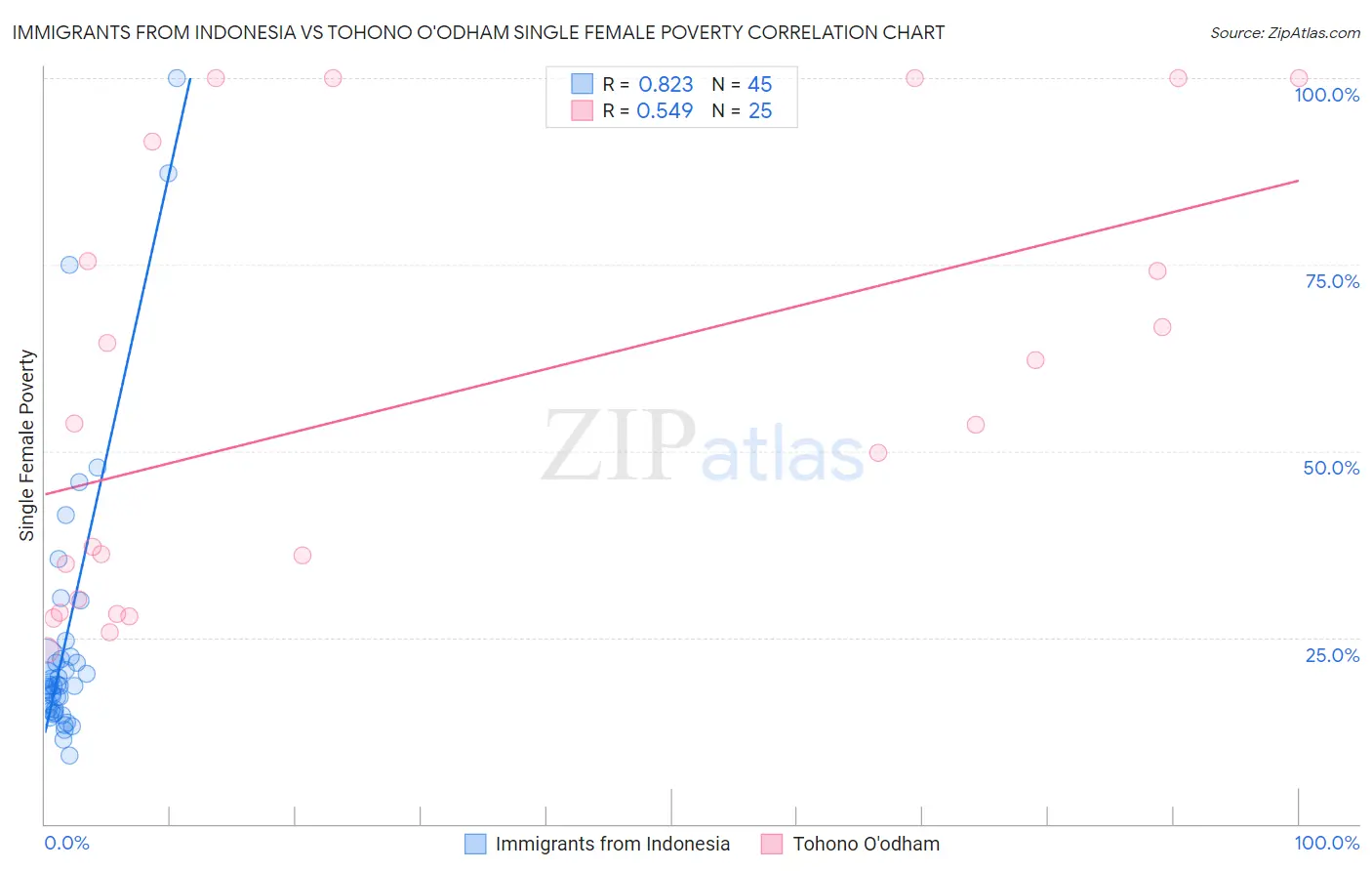 Immigrants from Indonesia vs Tohono O'odham Single Female Poverty