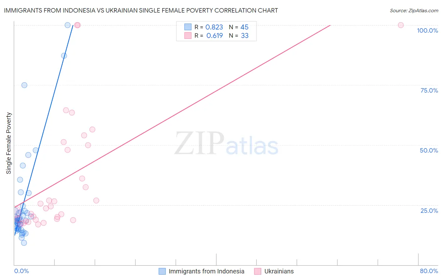 Immigrants from Indonesia vs Ukrainian Single Female Poverty