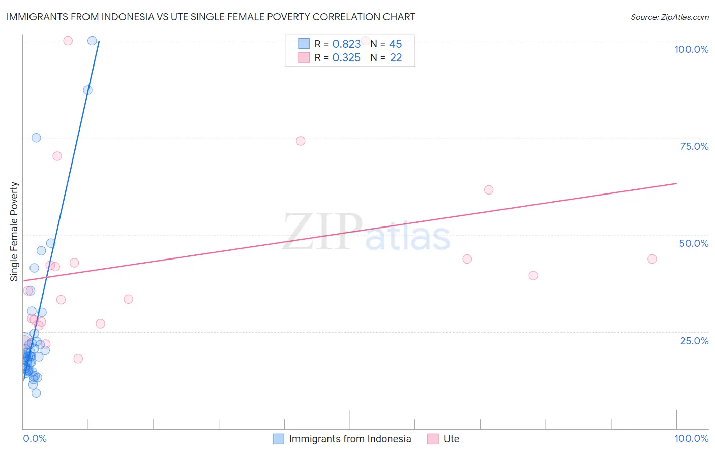 Immigrants from Indonesia vs Ute Single Female Poverty