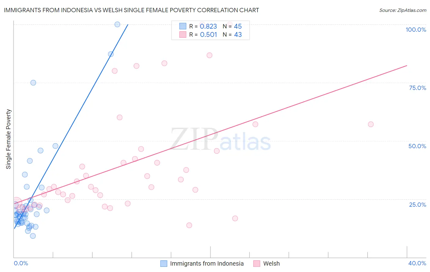 Immigrants from Indonesia vs Welsh Single Female Poverty
